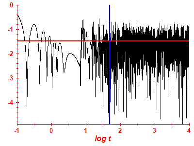 Survival probability log